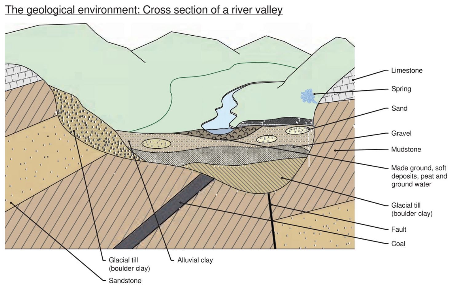 Cross Section of a River Valley